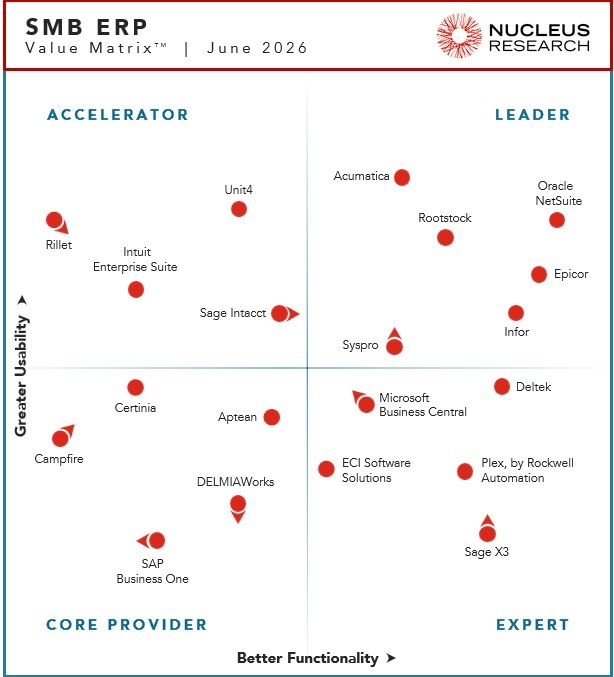 26108 - SMB ERP Technology Value Matrix 2026