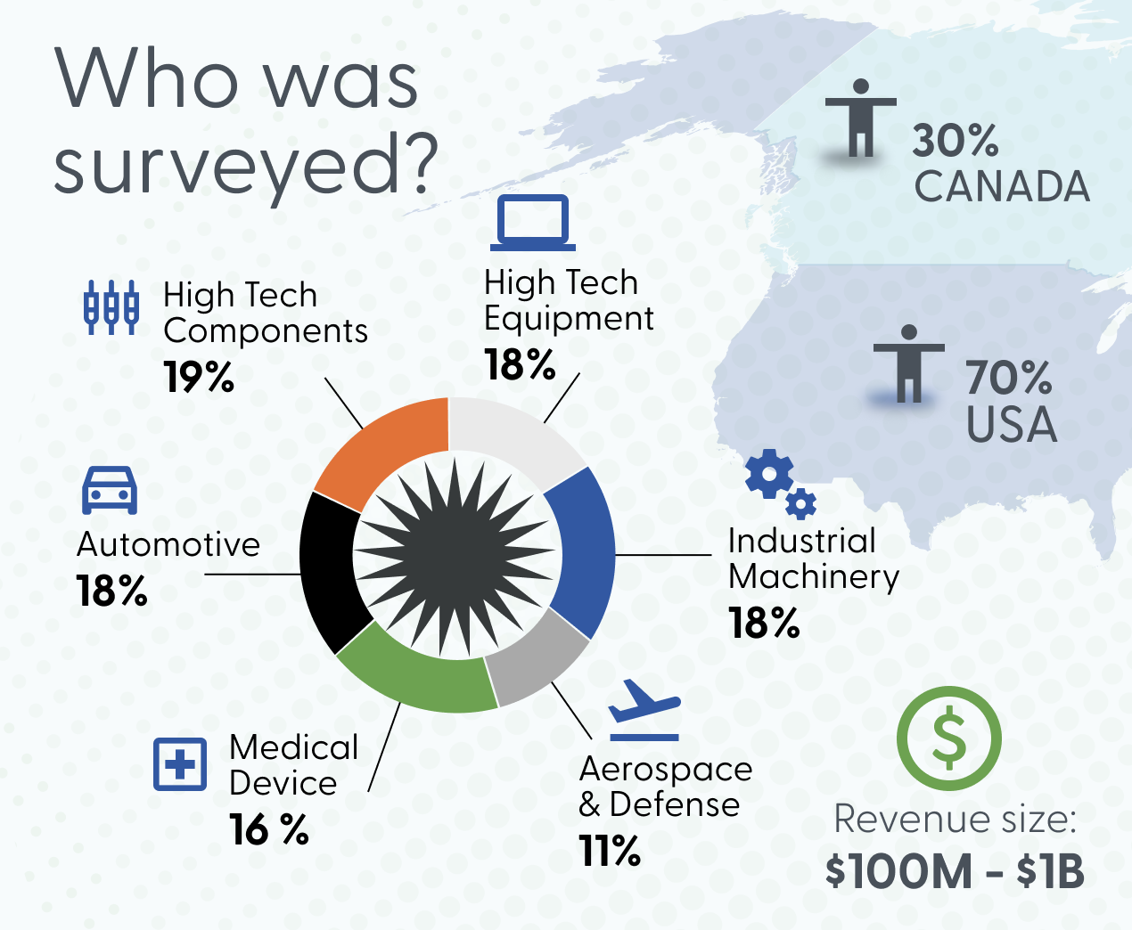 IDC Survey Respondants