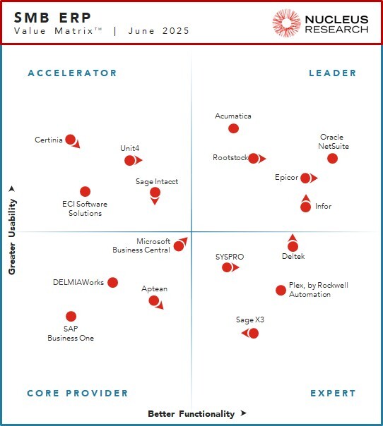 Nucleus - SMB ERP Technology Value Matrix 2025